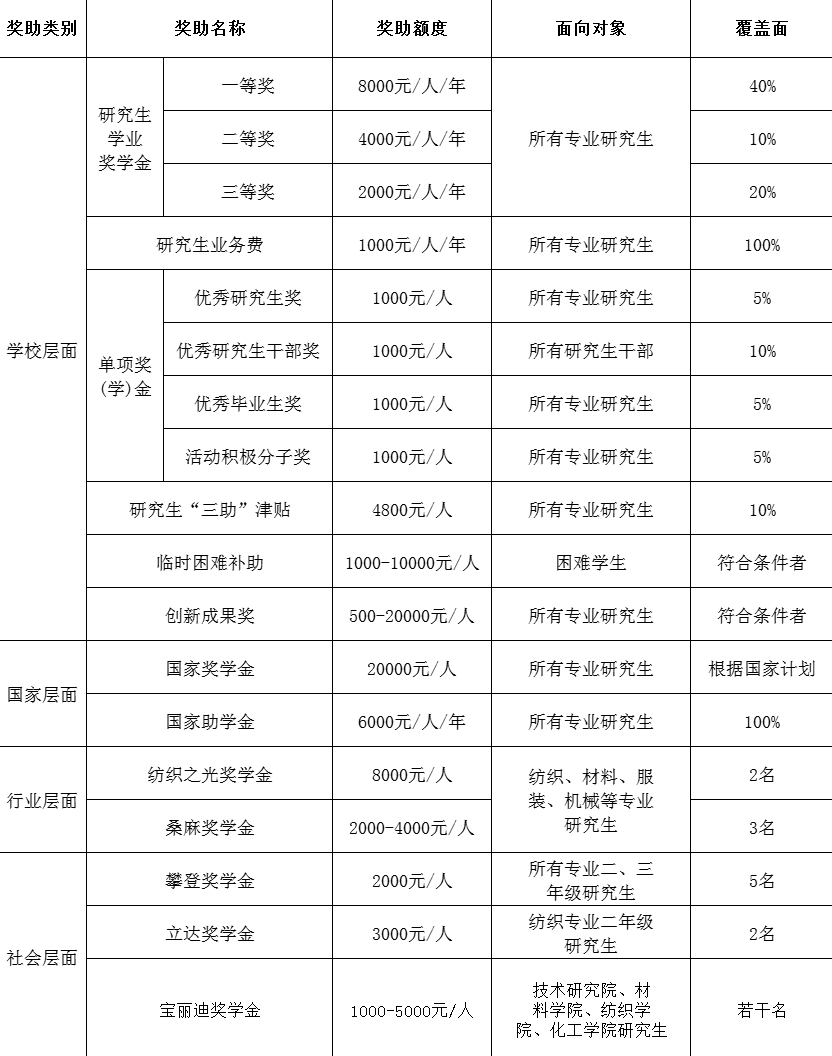 2024年武漢紡織大學(xué)研究生招生簡(jiǎn)章及各專業(yè)招生計(jì)劃人數(shù)