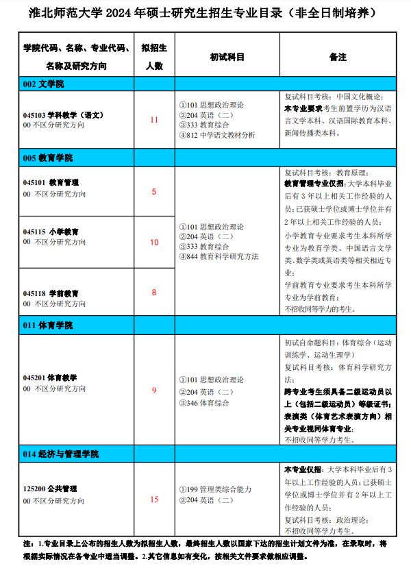 淮北師范大學2024碩士研究生招生專業(yè)目錄及考試科目