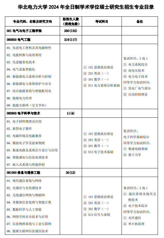 2024年華北電力大學(xué)研究生招生簡(jiǎn)章及各專業(yè)招生計(jì)劃人數(shù)