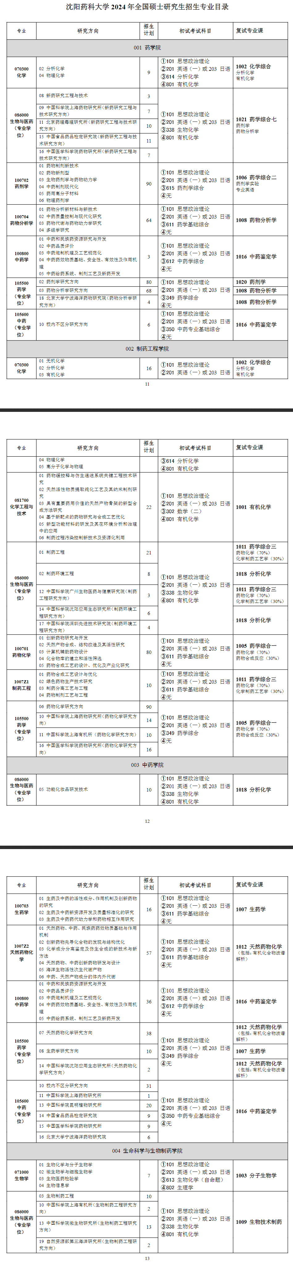2024年沈陽藥科大學(xué)研究生招生簡章及各專業(yè)招生計劃人數(shù)