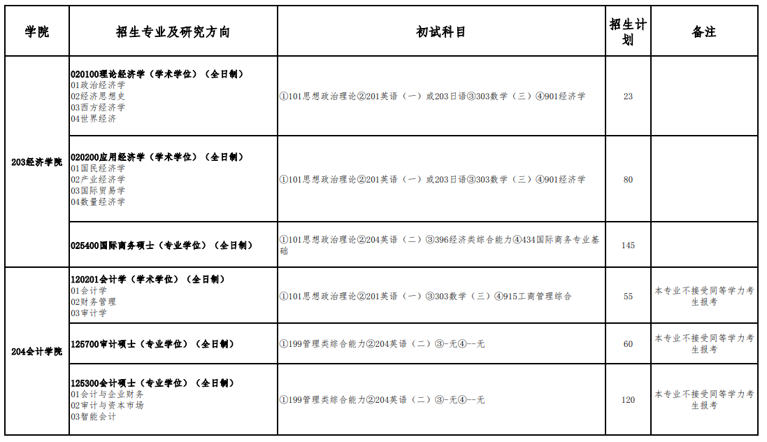首都經(jīng)濟(jì)貿(mào)易大學(xué)2024碩士研究生招生專(zhuān)業(yè)目錄及考試科目