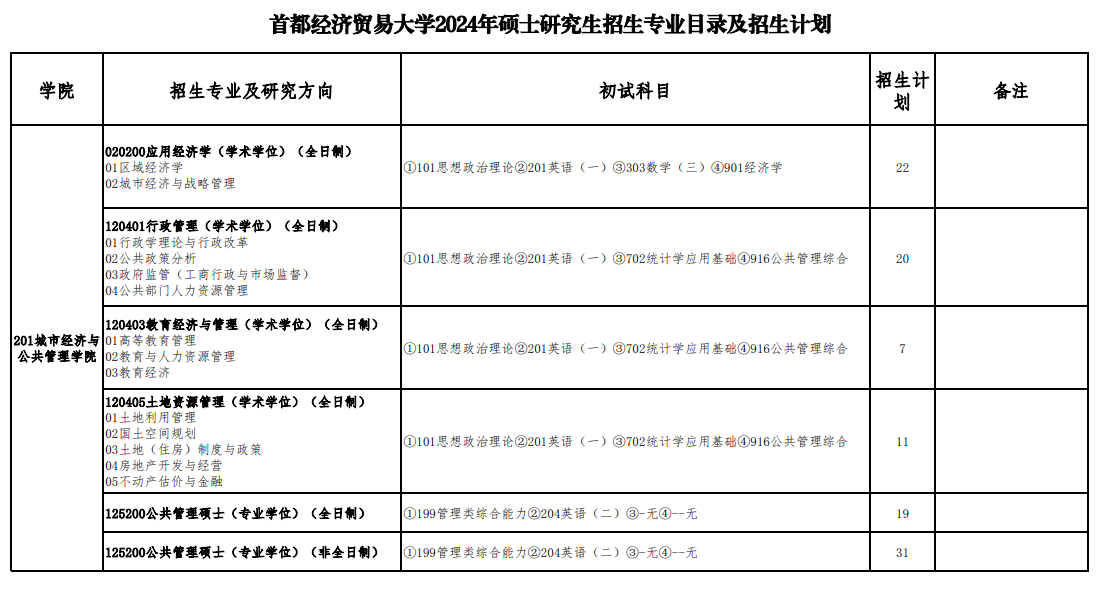 首都經(jīng)濟(jì)貿(mào)易大學(xué)2024碩士研究生招生專(zhuān)業(yè)目錄及考試科目