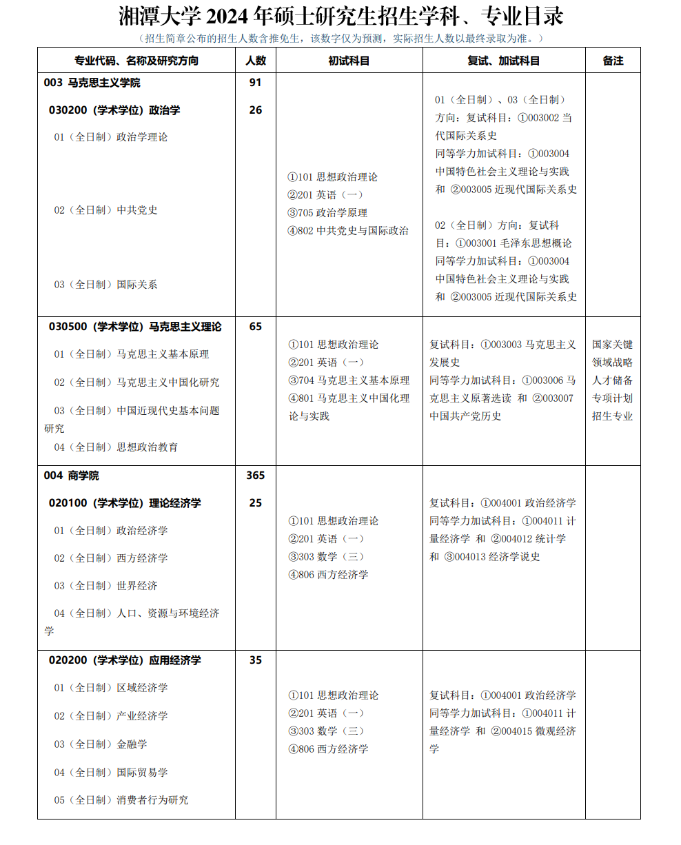 2024年湘潭大學(xué)研究生招生簡章及各專業(yè)招生計(jì)劃人數(shù)