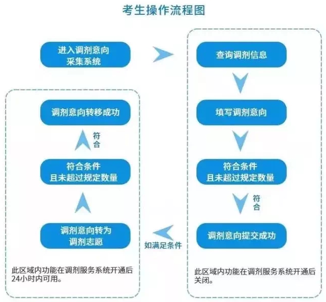 2024年考研調(diào)劑意向采集系統(tǒng)入口（https://yz.chsi.com.cn/yztj/）