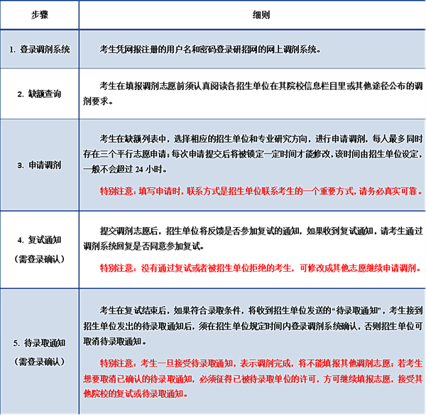 考研調(diào)劑是什么意思,考研調(diào)劑是怎么進(jìn)行的？