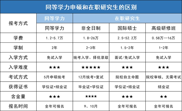 同等學力指什么,同等學力申碩條件有哪些