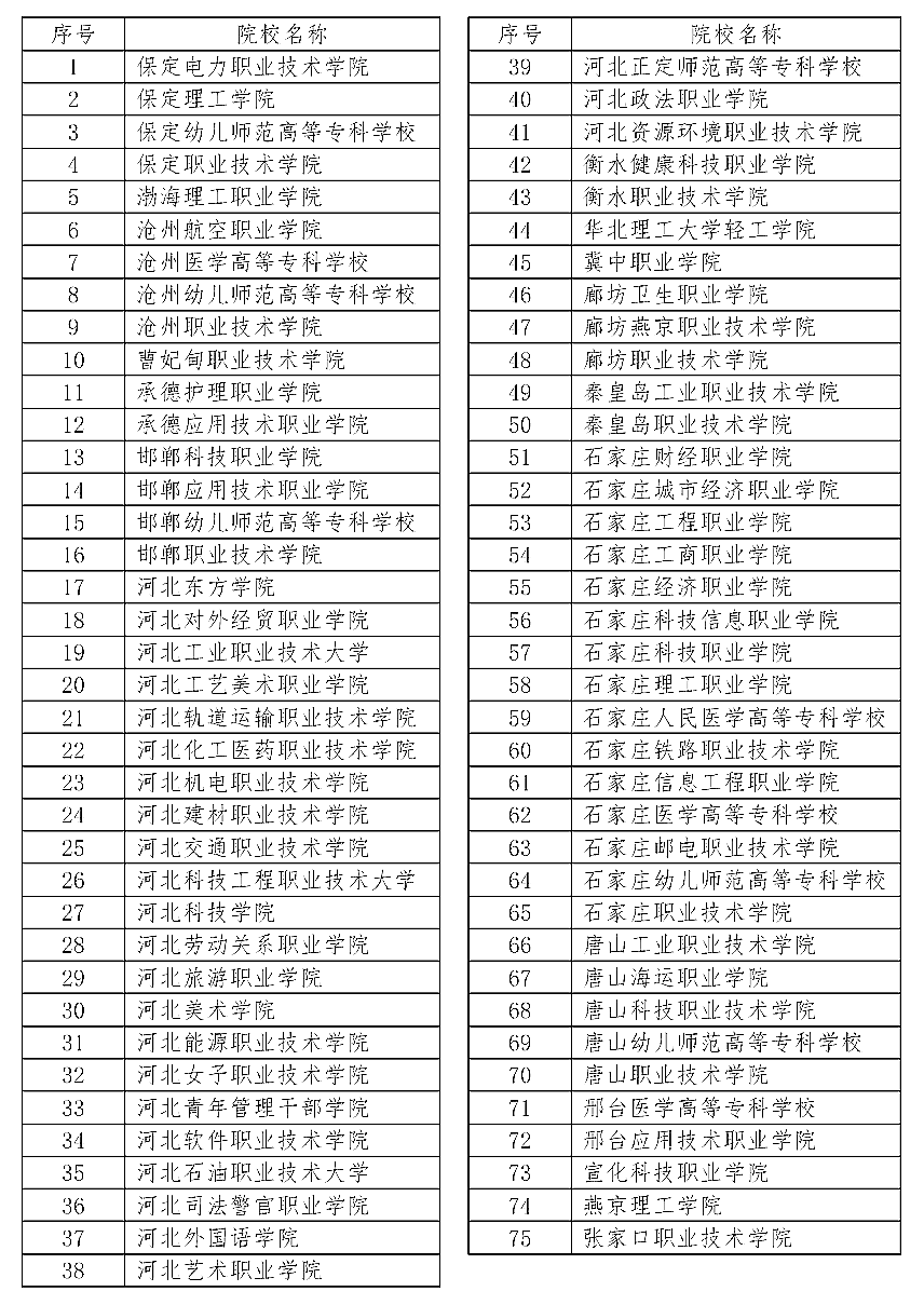 2024年河北單招有哪些院校？