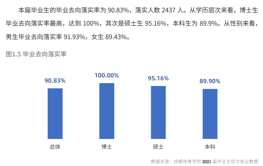 成都體育學(xué)院就業(yè)率怎么樣,就業(yè)前景好嗎？