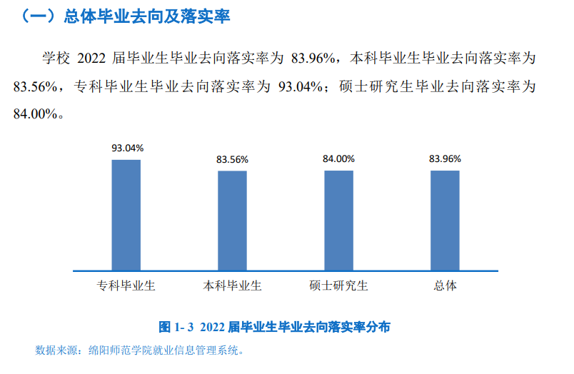 綿陽(yáng)師范學(xué)院就業(yè)率怎么樣,就業(yè)前景好嗎？