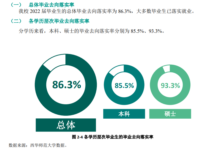 西華師范大學(xué)就業(yè)率怎么樣,就業(yè)前景好嗎？
