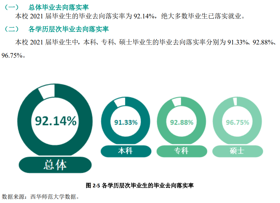 西華師范大學(xué)就業(yè)率怎么樣,就業(yè)前景好嗎？