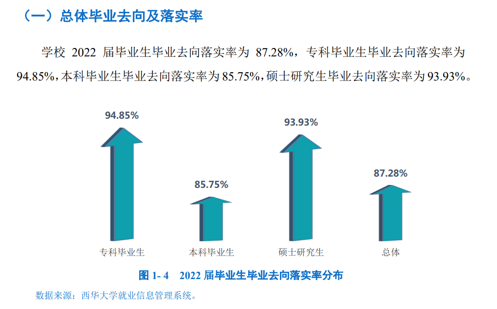 西華大學(xué)就業(yè)率怎么樣,就業(yè)前景好嗎？