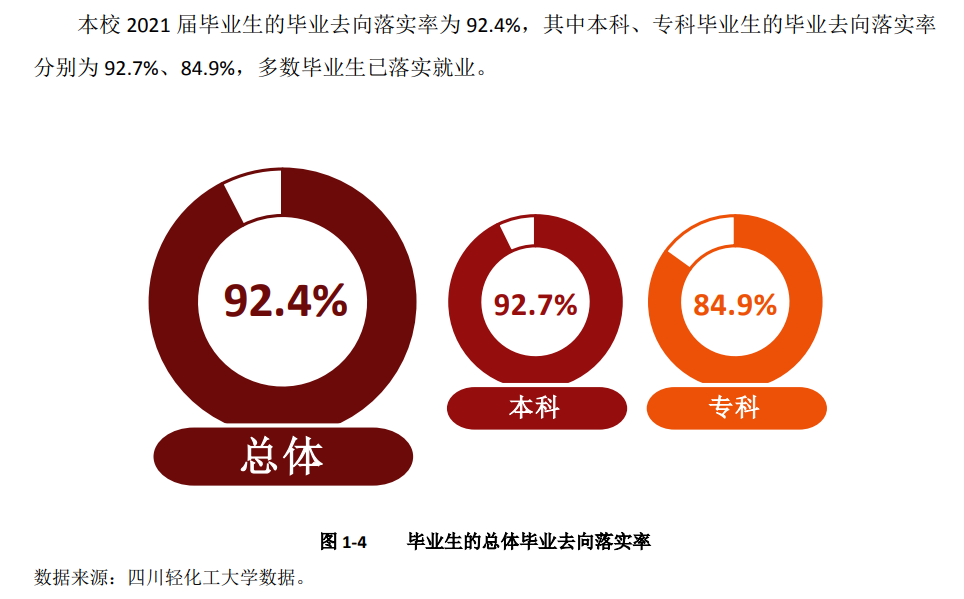 四川輕化工大學就業(yè)率怎么樣,就業(yè)前景好嗎？