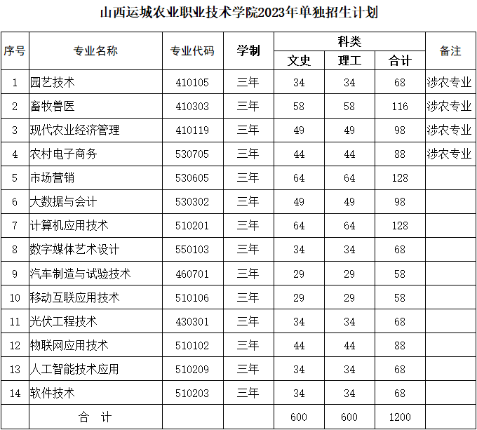山西運(yùn)城農(nóng)業(yè)職業(yè)技術(shù)學(xué)院?jiǎn)握袑I(yè)一覽表