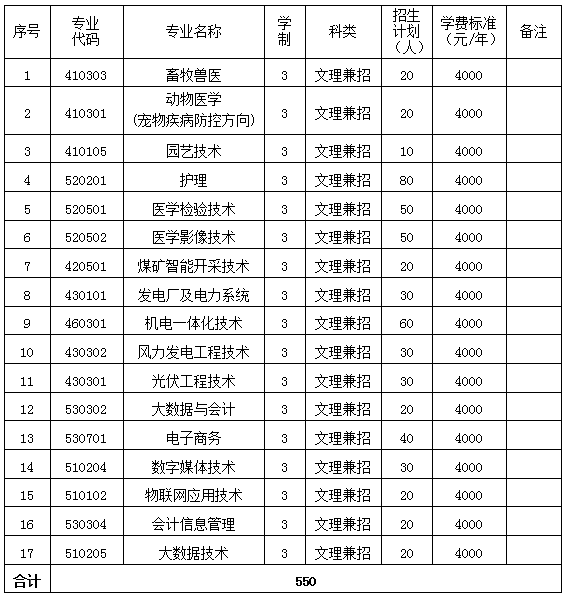 朔州職業(yè)技術(shù)學院單招專業(yè)一覽表