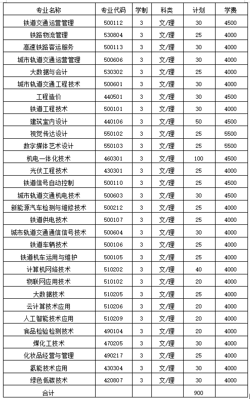 山西鐵道職業(yè)技術(shù)學(xué)院?jiǎn)握袑I(yè)一覽表