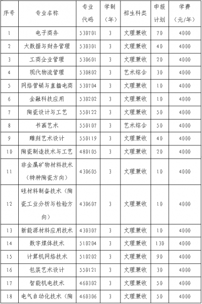 朔州陶瓷職業(yè)技術學院單招專業(yè)一覽表