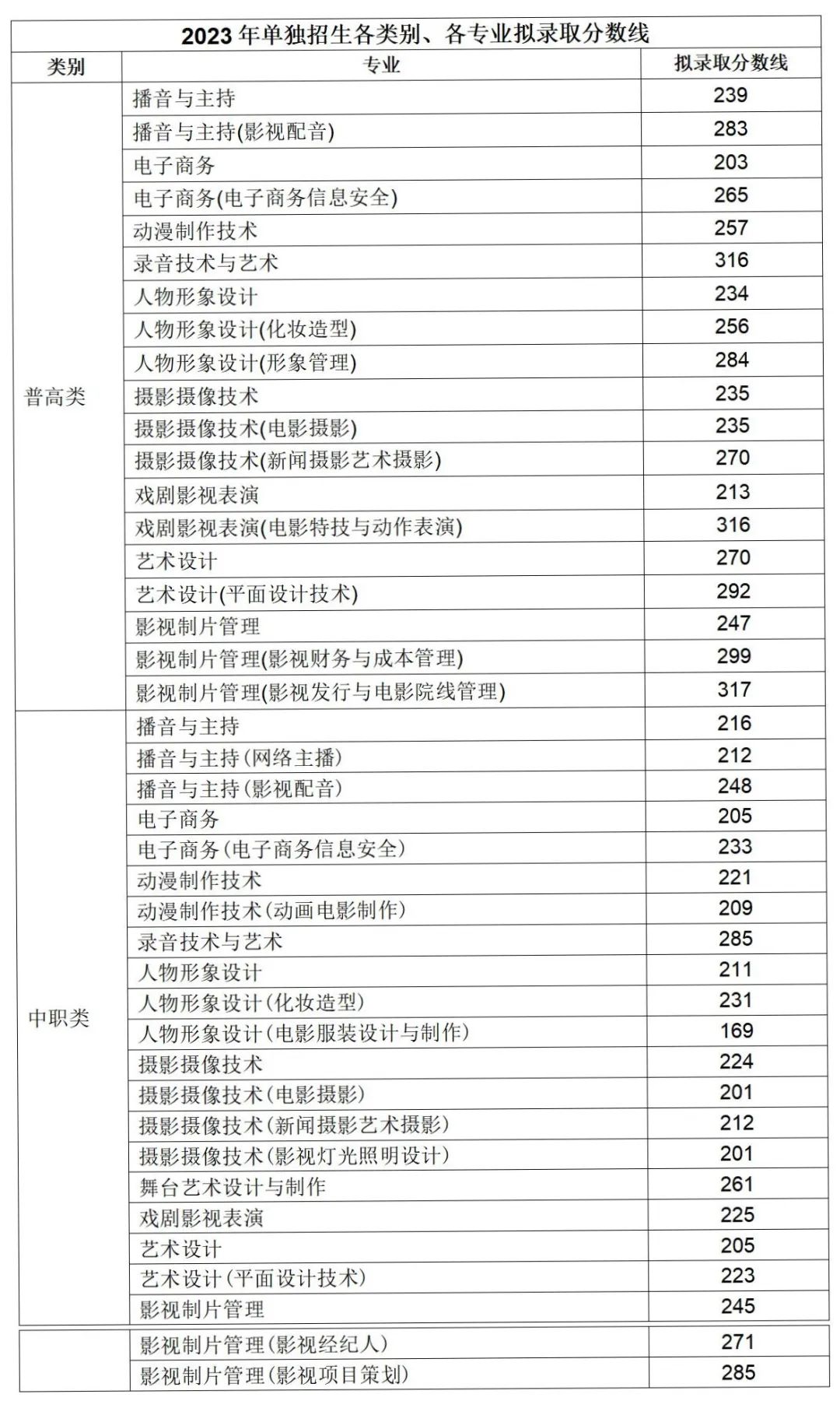 2024年南充電影工業(yè)職業(yè)學(xué)院單招錄取分?jǐn)?shù)線