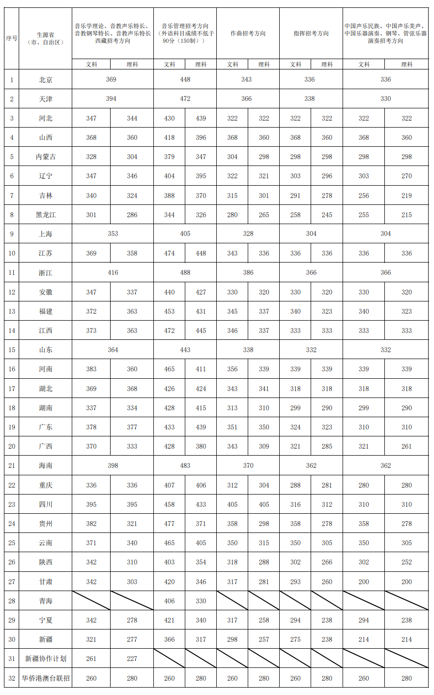 2024年中國(guó)音樂學(xué)院錄取分?jǐn)?shù)線是多少分(附各省錄取最低分)