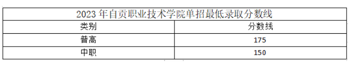 2024年自貢職業(yè)技術(shù)學(xué)院?jiǎn)握袖浫》謹(jǐn)?shù)線