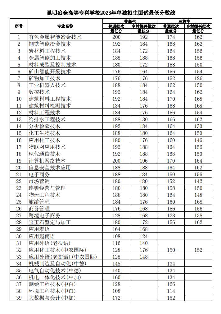 2024年昆明冶金高等?？茖W(xué)校單招錄取分數(shù)線