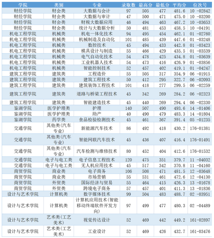 2024年浙江工業(yè)職業(yè)技術學院單招錄取分數線