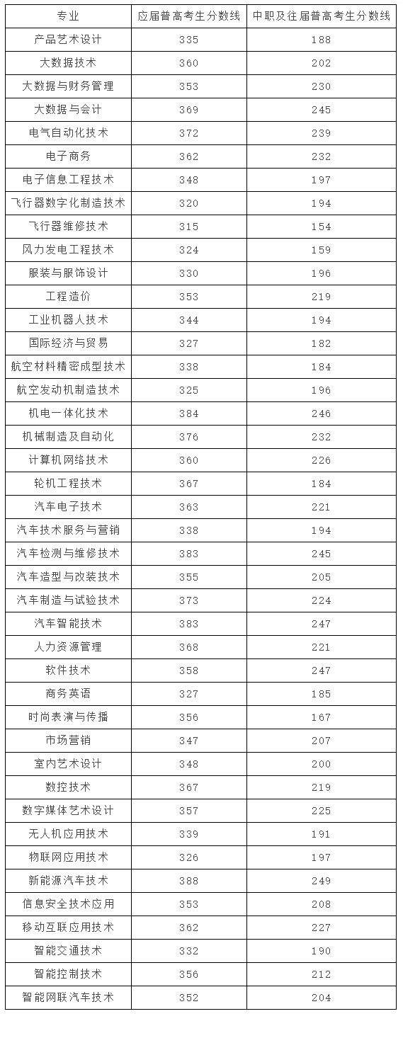 2024年湖南汽車工程職業(yè)學(xué)院單招錄取分?jǐn)?shù)線