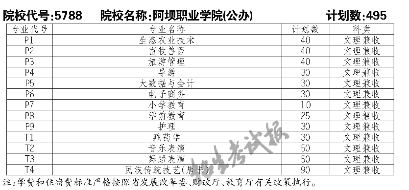 阿壩職業(yè)學院單招專業(yè)一覽表