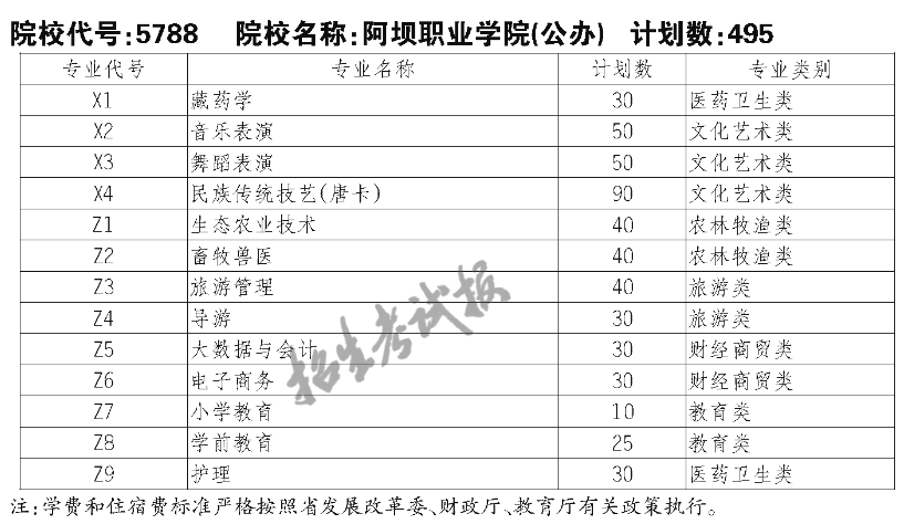 阿壩職業(yè)學院單招專業(yè)一覽表