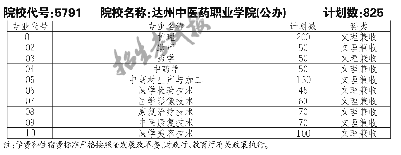 達(dá)州中醫(yī)藥職業(yè)學(xué)院單招專業(yè)一覽表