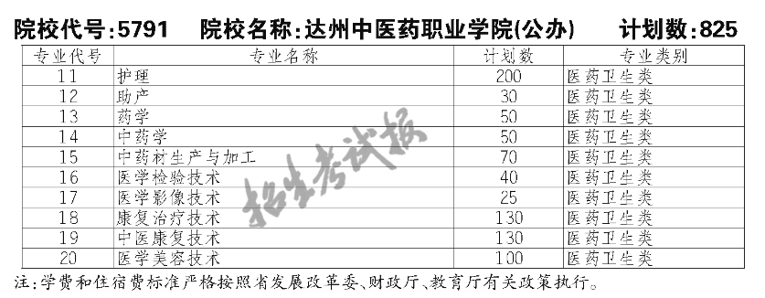 達(dá)州中醫(yī)藥職業(yè)學(xué)院單招專業(yè)一覽表