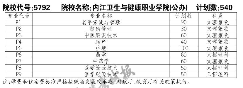 內(nèi)江衛(wèi)生與健康職業(yè)學(xué)院單招專業(yè)一覽表
