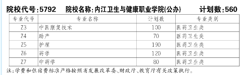 內(nèi)江衛(wèi)生與健康職業(yè)學(xué)院單招專業(yè)一覽表