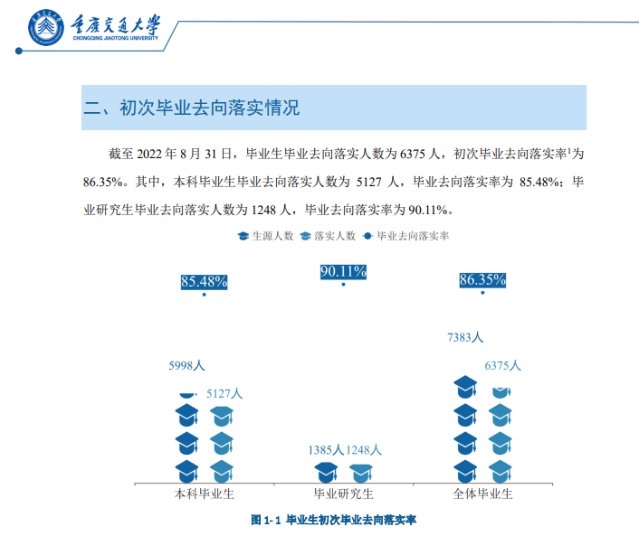 重慶交通大學就業(yè)率怎么樣,就業(yè)前景好嗎？
