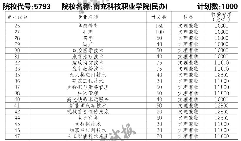 南充科技職業(yè)學院單招專業(yè)一覽表