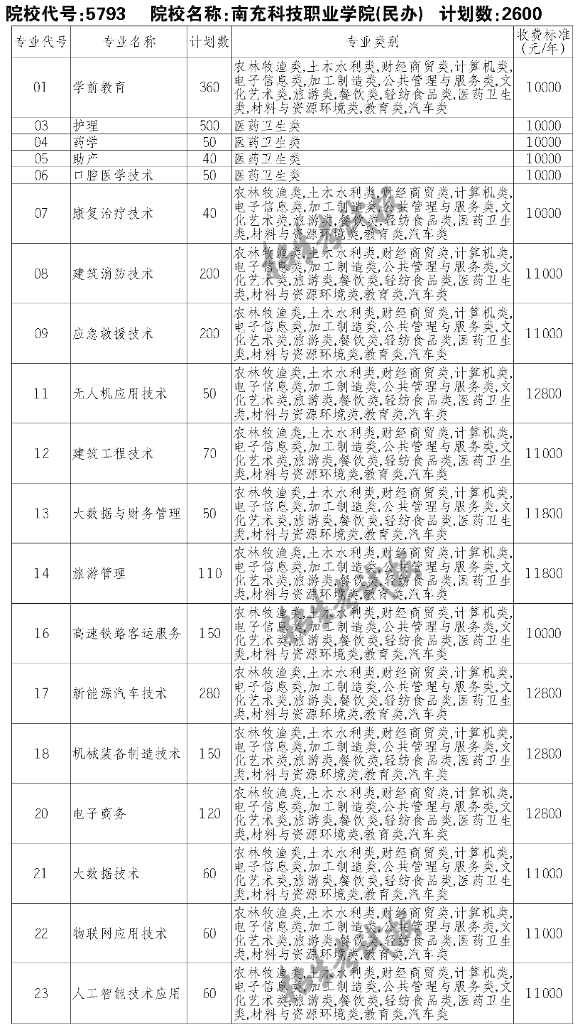 南充科技職業(yè)學院單招專業(yè)一覽表