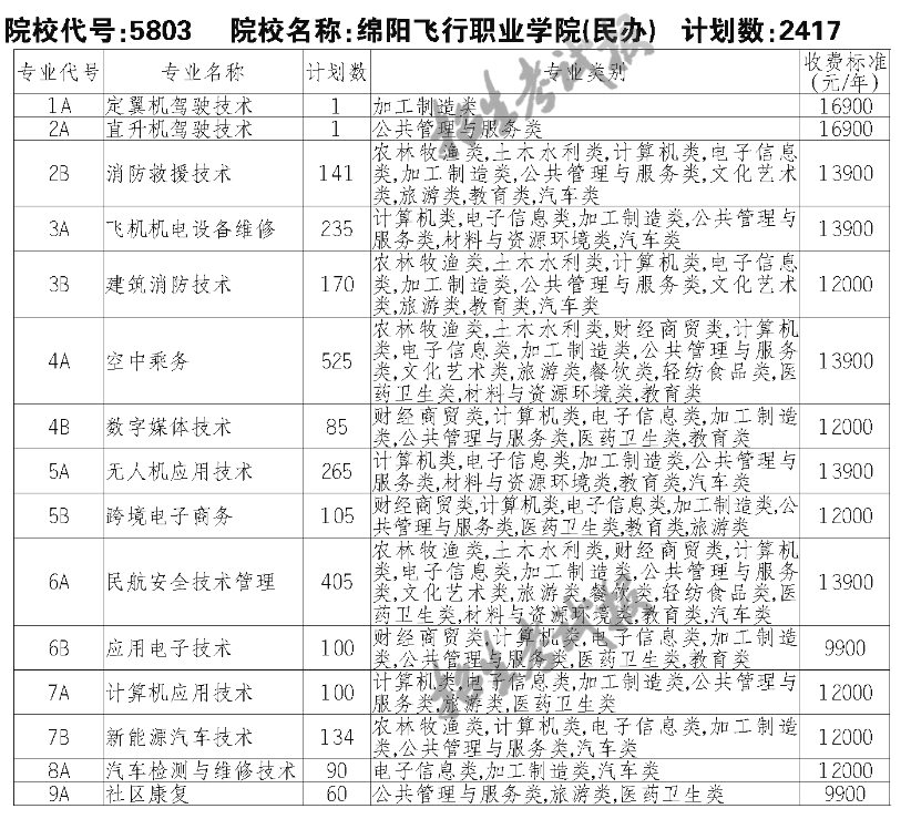 綿陽飛行職業(yè)學(xué)院?jiǎn)握袑I(yè)一覽表