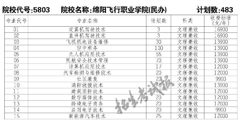 綿陽飛行職業(yè)學(xué)院?jiǎn)握袑I(yè)一覽表