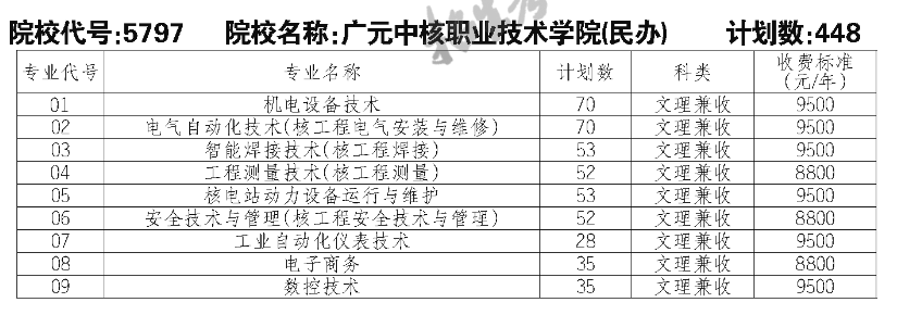 廣元中核職業(yè)技術(shù)學(xué)院?jiǎn)握袑I(yè)一覽表