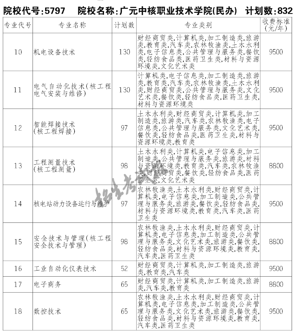 廣元中核職業(yè)技術(shù)學(xué)院?jiǎn)握袑I(yè)一覽表