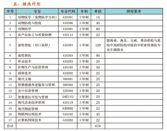 青海農(nóng)牧科技職業(yè)學院單招專業(yè)一覽表
