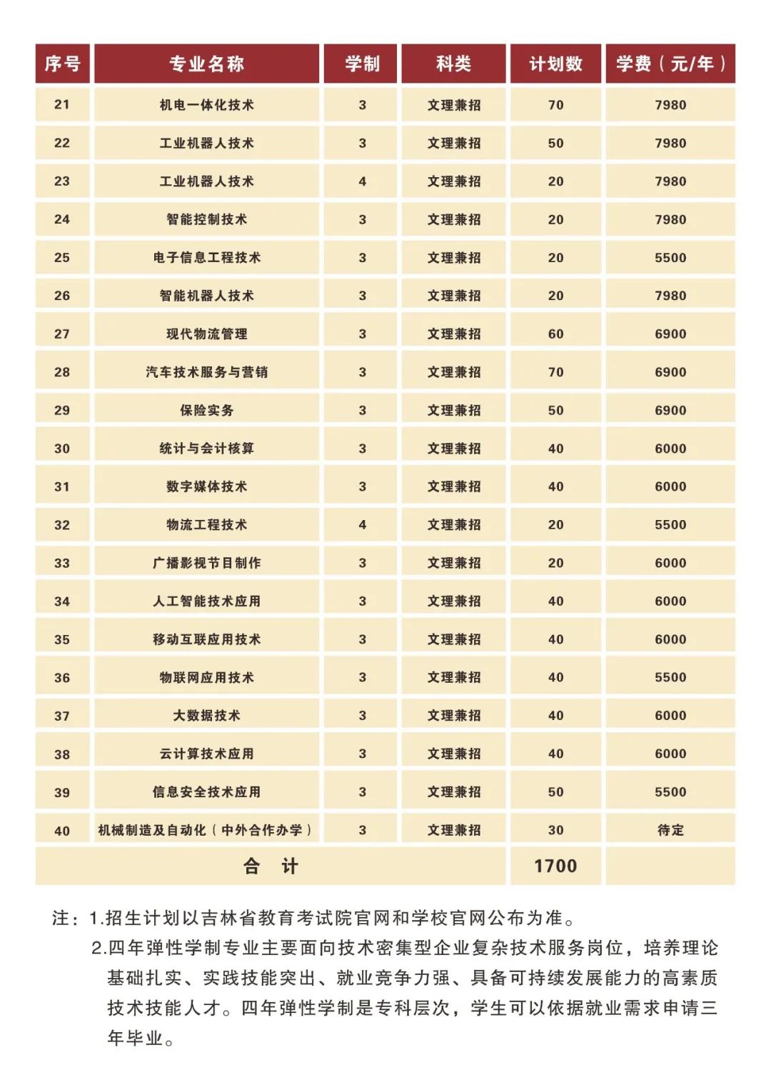 長春汽車工業(yè)高等?？茖W(xué)校單招專業(yè)一覽表