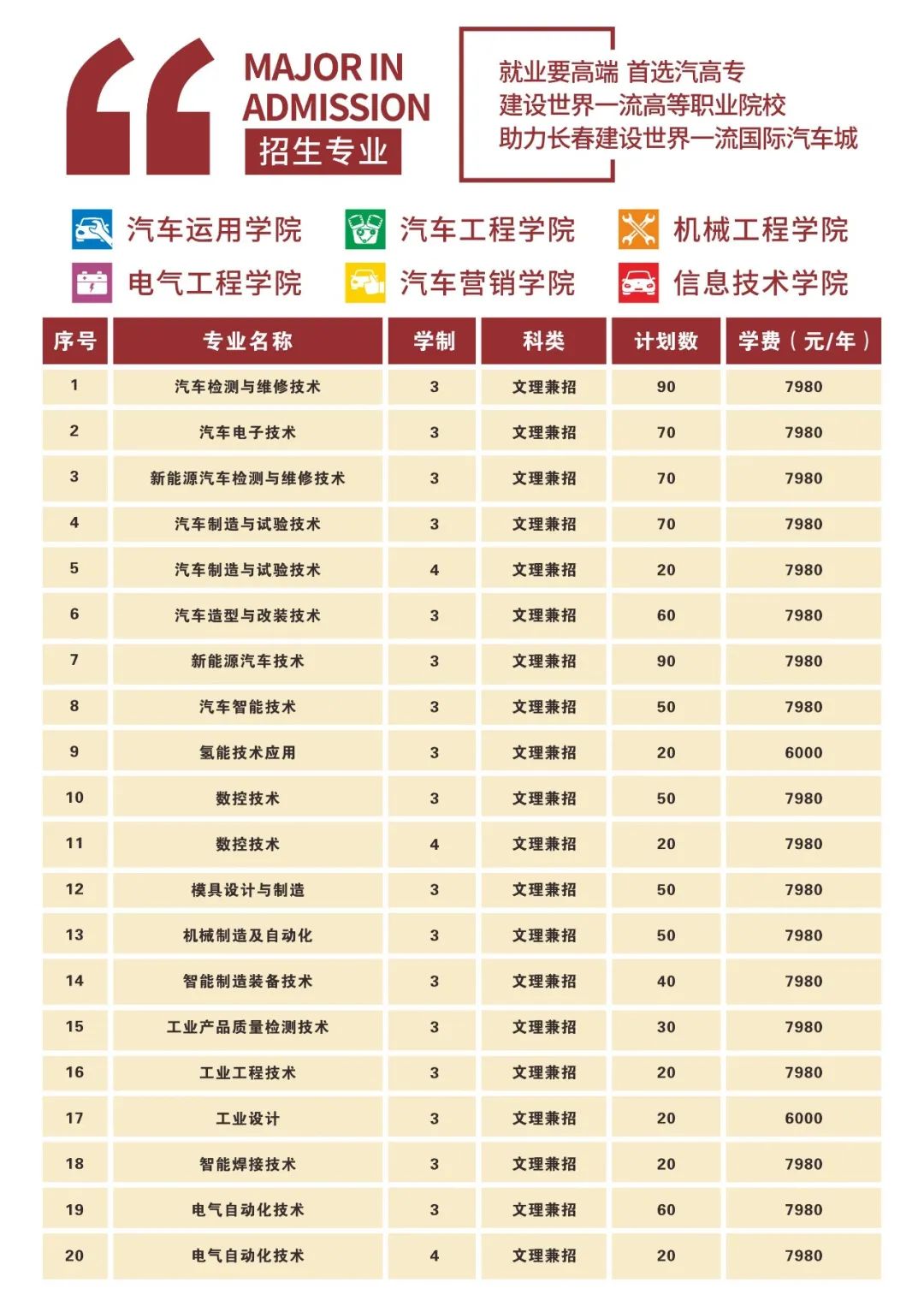 長春汽車工業(yè)高等?？茖W(xué)校單招專業(yè)一覽表