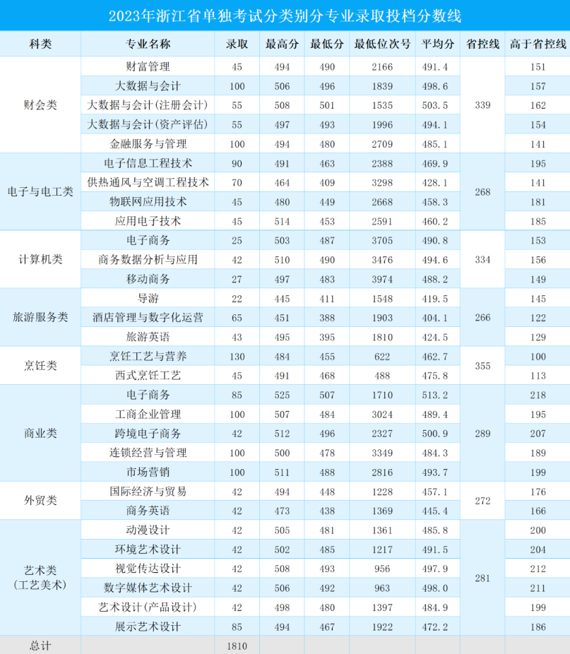 2024年浙江商業(yè)職業(yè)技術(shù)學(xué)院?jiǎn)握袖浫》謹(jǐn)?shù)線