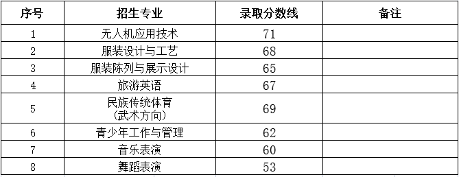 2024年太原幼兒師范高等專科學(xué)校單招錄取分?jǐn)?shù)線