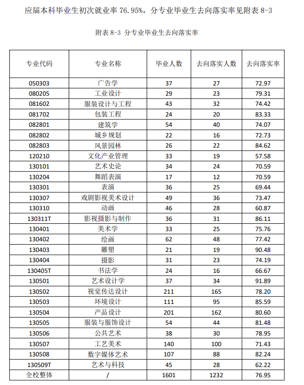 山東工藝美術(shù)學(xué)院就業(yè)率怎么樣,就業(yè)前景好嗎？