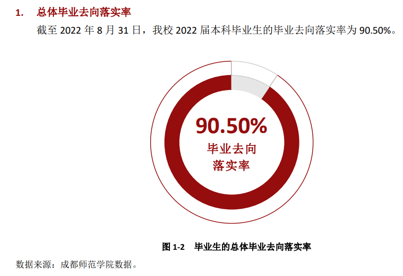 成都師范學(xué)院就業(yè)率怎么樣,就業(yè)前景好嗎？
