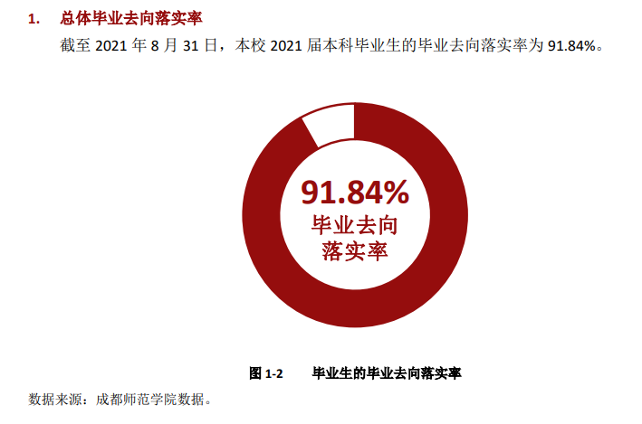 成都師范學(xué)院就業(yè)率怎么樣,就業(yè)前景好嗎？