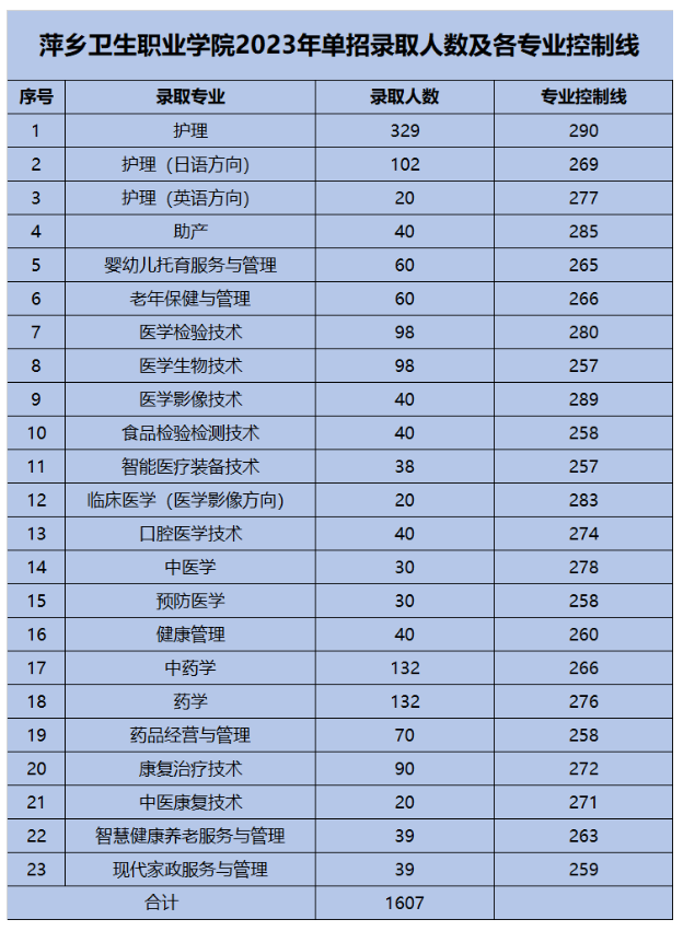 2024年萍鄉(xiāng)衛(wèi)生職業(yè)學院單招錄取分數(shù)線