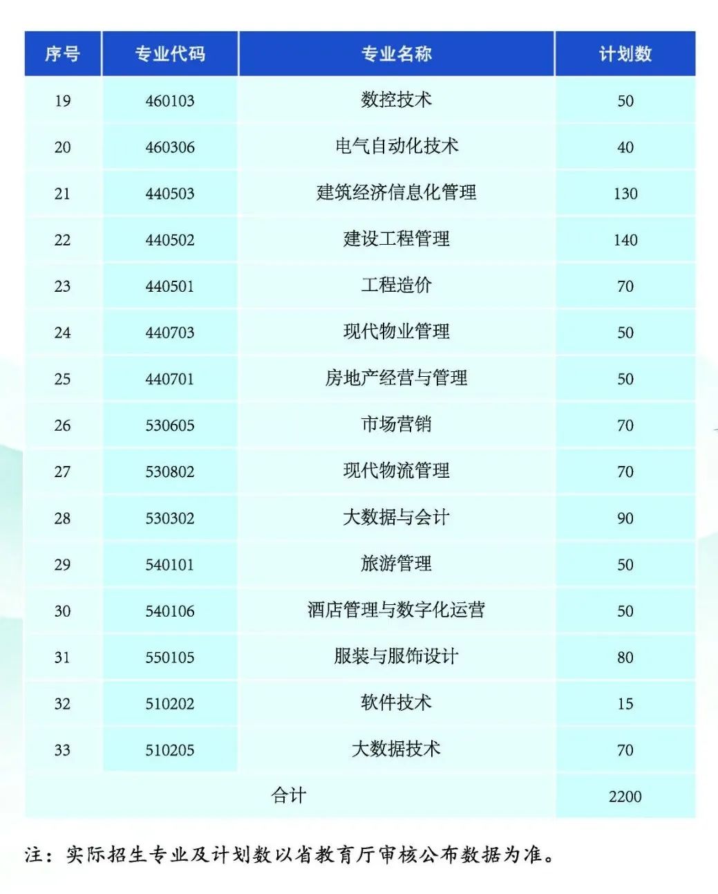 黑龍江建筑職業(yè)技術(shù)學(xué)院?jiǎn)握袑I(yè)一覽表